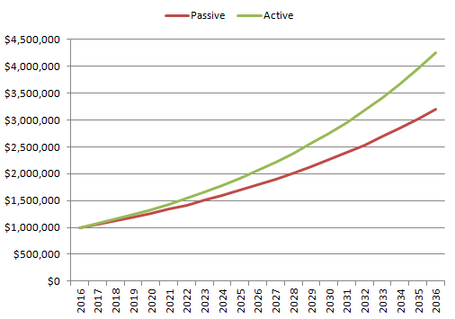 Active vs. Passive Active vs. Passive