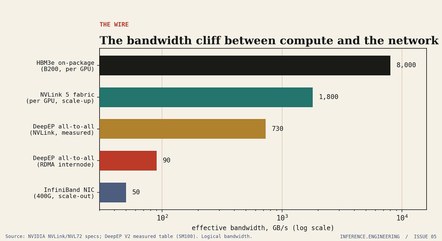 Horizontal bar chart on a log scale comparing effective bandwidth: HBM3e on-package at 8000 GB/s, NVLink 5 fabric at 1800, DeepEP all-to-all over NVLink measured at 730, DeepEP all-to-all over RDMA internode at 90, and a single InfiniBand NIC at 50.