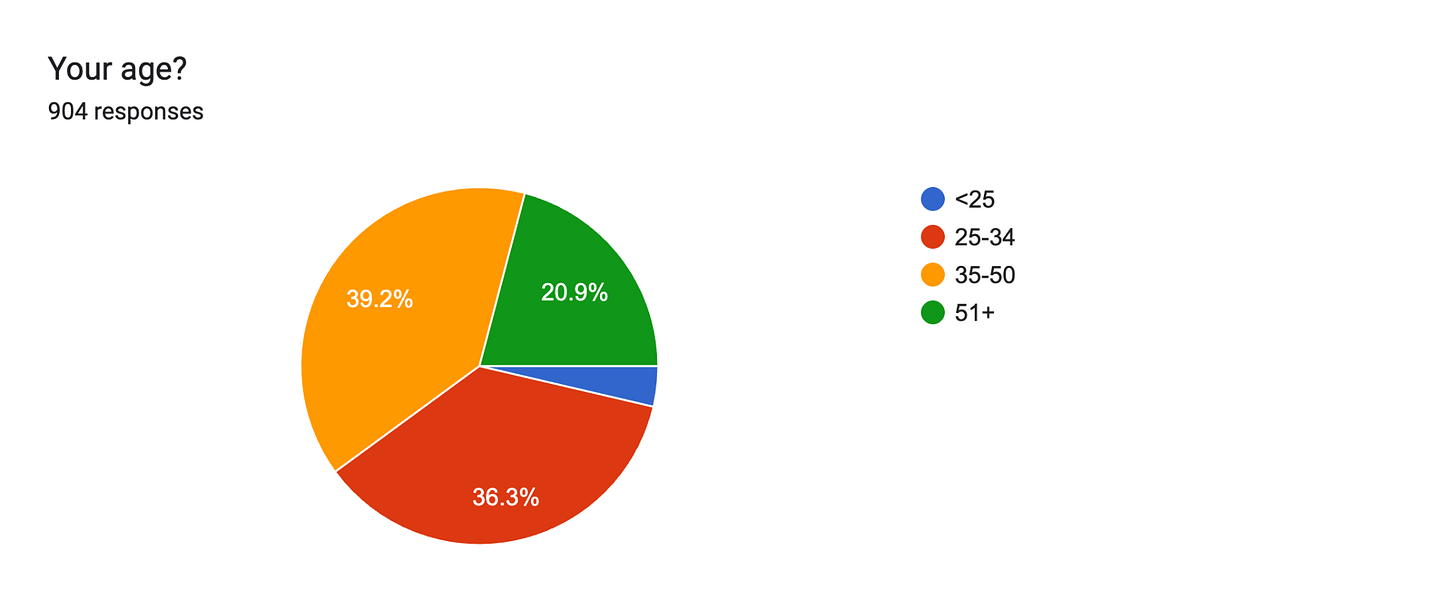 Forms response chart. Question title: Your age?. Number of responses: 904 responses.