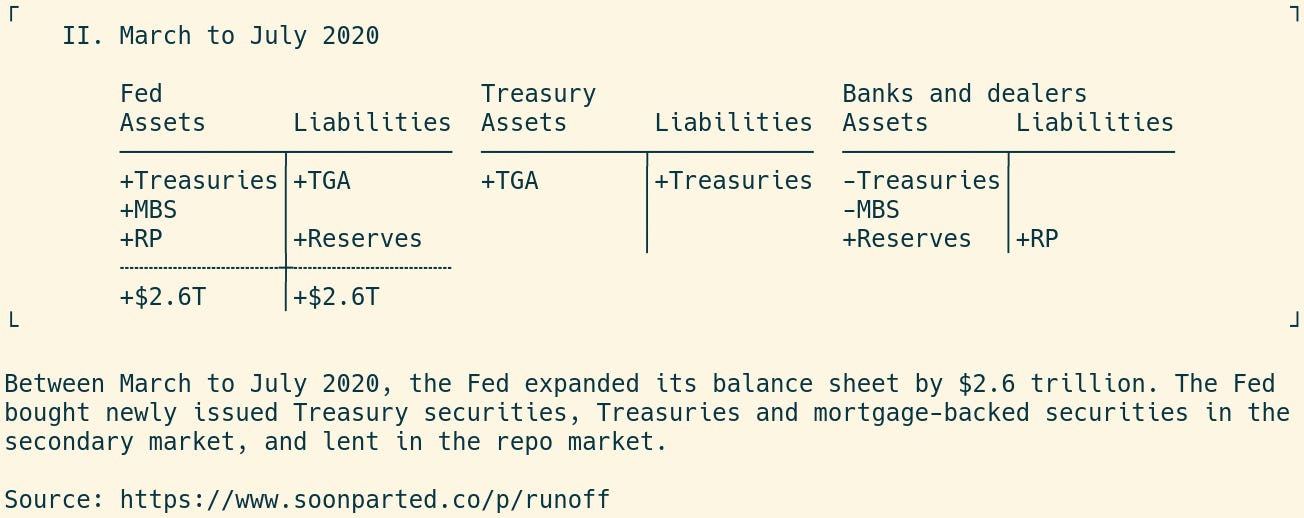 T accounts showing balance-sheet expansion at the beginning of the COVID-19 pandemic T accounts showing balance-sheet expansion at the beginning of the COVID-19 pandemic