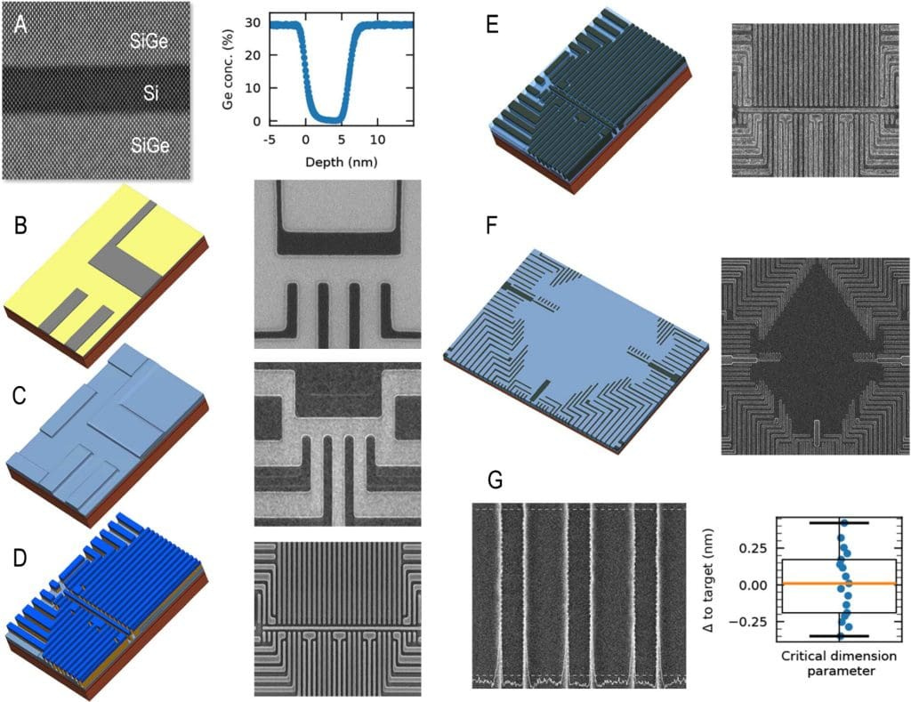 Intel Pioneers Scalable Quantum Computing With 12 Spin-Qubit Arrays Fabrication a) STEM cross-section and SIMS data of the Si/SiGe heterostructure stack. 12QD fabrication flow schematic details after b) screening gate (SG) patterning, c) qubit/SET trench etch, d) gate patterning, e) post-RMG process, and f) after contact metallization/CMP. g) Top-down SEM metrology structure image with corresponding CD measurements.