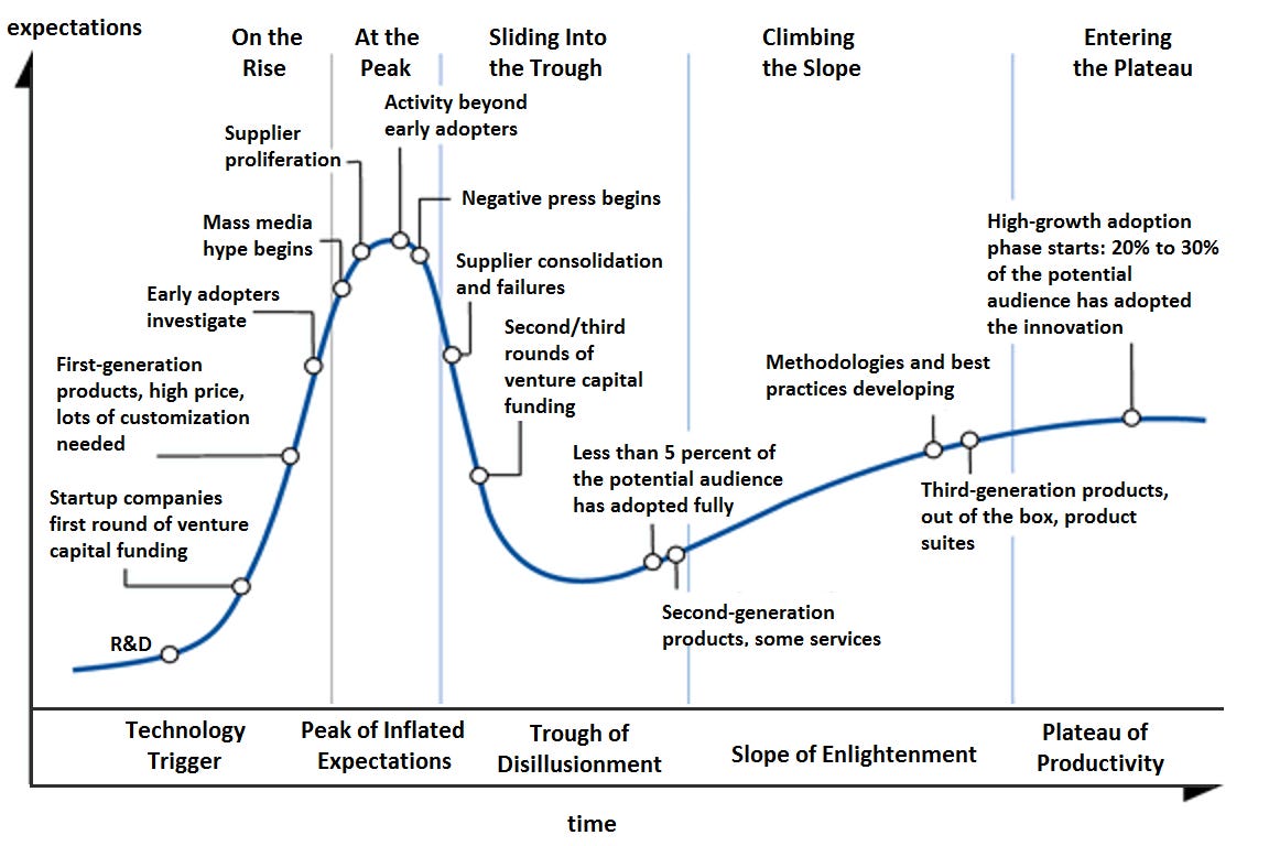 Graphical representation of Gartner Hype Cycle
