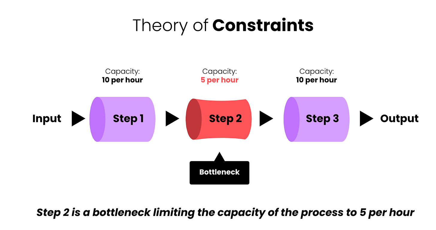Picture demonstrating the Theory of Constraints. Step 1 and 3 has a capacity of 10 per hour, but step 2 has a capacity of 5 per hour meaning the output of the process is 5 per hour. Step 2 is the bottleneck of the process. Picture demonstrating the Theory of Constraints. Step 1 and 3 has a capacity of 10 per hour, but step 2 has a capacity of 5 per hour meaning the output of the process is 5 per hour. Step 2 is the bottleneck of the process.