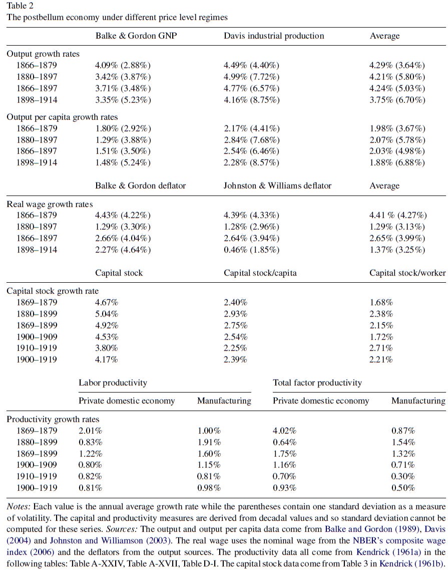 The postbellum deflation and its lessons for today (Beckworth 2007) Table 2