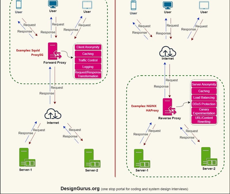 System Design Basics: Forward vs Reverse Proxy Explained
