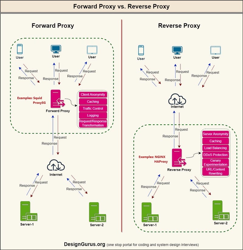 what is forward proxy and reverse proxy what is forward proxy and reverse proxy