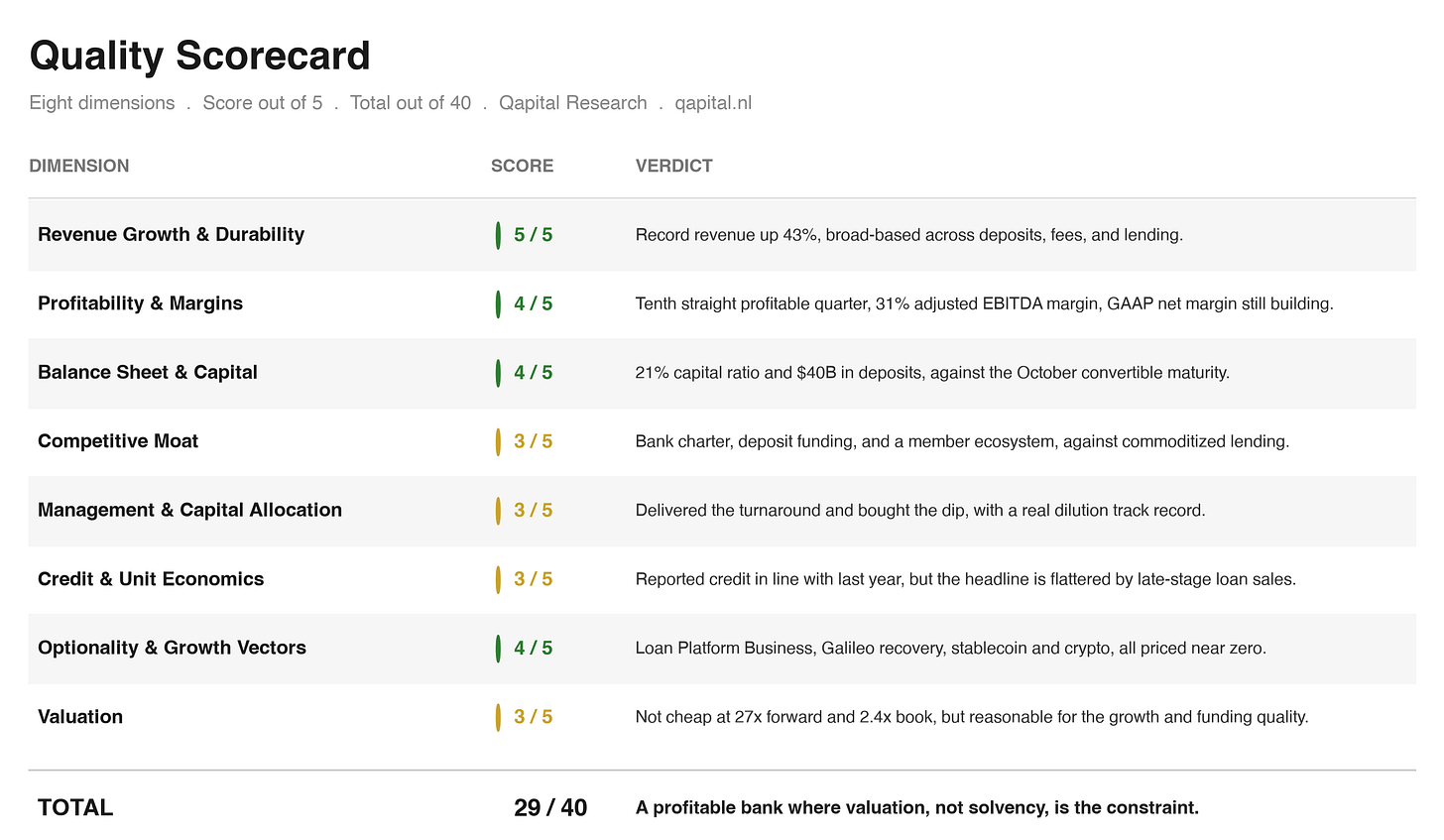 Quality Scorecard, 29 out of 40