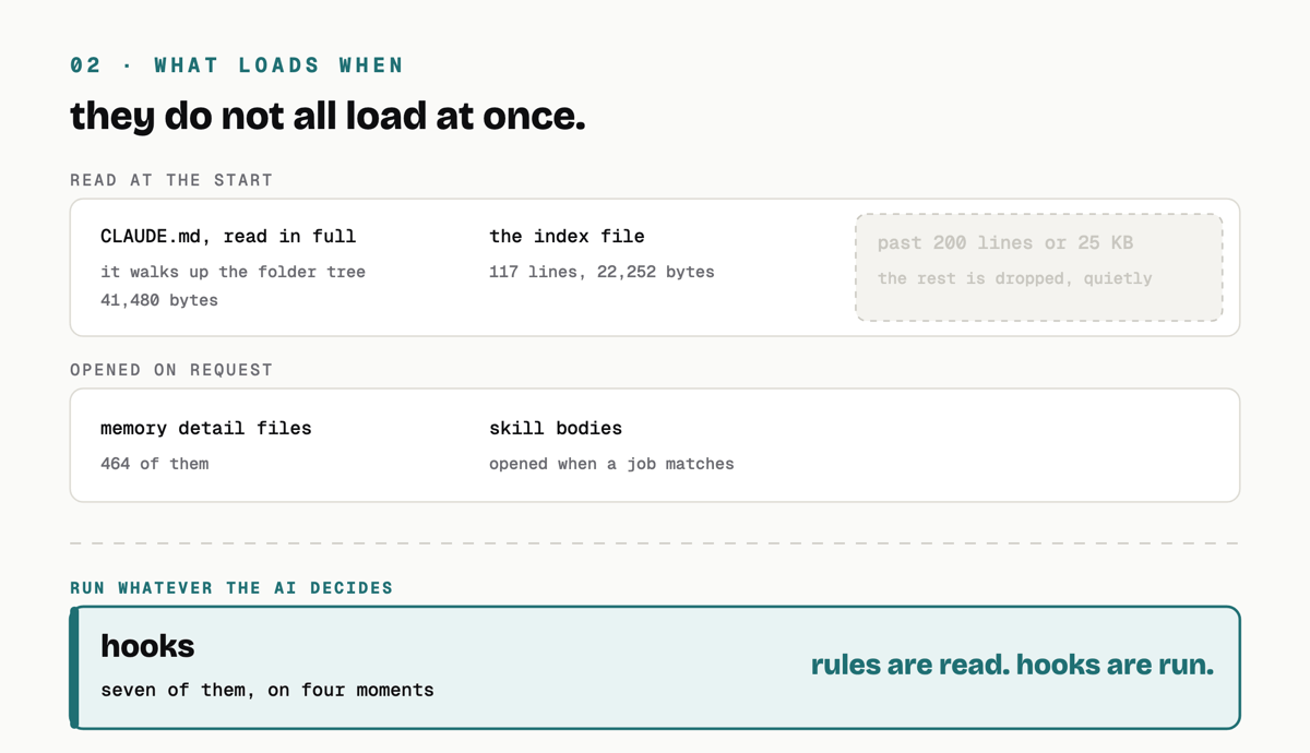 Three bands in load order. At session start, the rules file walking up the tree and read in full, and the memory index, first 200 lines or 25 KB. Opened on request, memory detail files, 464 of them, and skill bodies. Sitting apart at the bottom, the hooks, which run whatever the AI decides. Three bands in load order. At session start, the rules file walking up the tree and read in full, and the memory index, first 200 lines or 25 KB. Opened on request, memory detail files, 464 of them, and skill bodies. Sitting apart at the bottom, the hooks, which run whatever the AI decides.