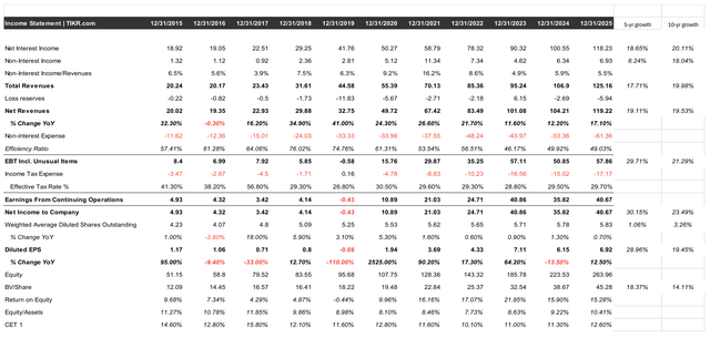 historical financial performance for PBAM