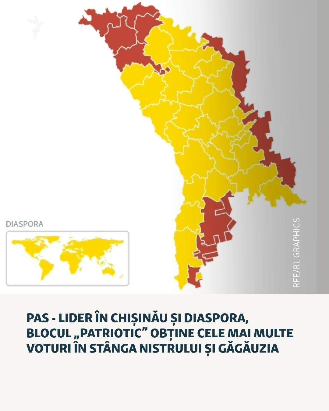 May be an image of map and text that says "DIASPORA RAPHNC en FE/N RFE ការតីរ្ PAS LIDER ÎN CHIŞINĂU ȘI DIASPORA, BLOCUL „PATRIOTIC" OBȚINE CELE MAI MULTE VOTURI ÎN STÂNGA NISTRULUI ȘI GĂGĂUZIA"
