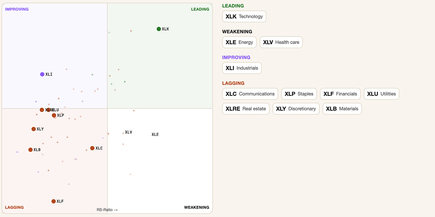 Rotation graph of the app, technology alone in the leading quadrant, EOD September 18 Rotation graph of the app, technology alone in the leading quadrant, EOD September 18