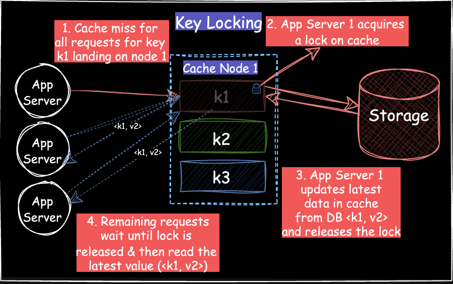 Solving Common Caching Challenges: Thundering Herd, Cache Penetration ...