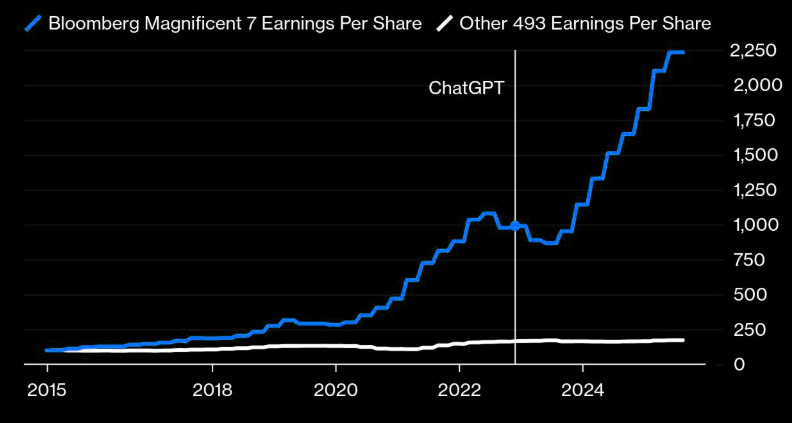 Earnings deviation between Mag7 and rest of the market