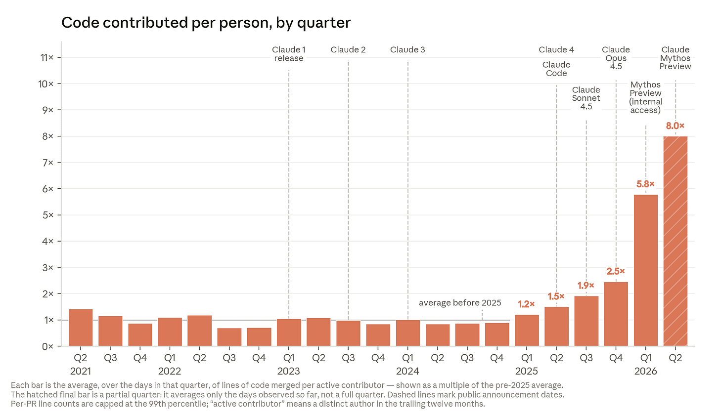 Bar graph showing code contributed per person, per quarter, starting in Q2 2021 and ending in Q2 2026. The graph notes the release dates of eight different models: Claude 1, Claude 2, Claude 3, Claude 4, Claude Code, Claude Sonnet 4.5, Claude Opus 4.5, Claude Mythos Preview (internal access), and Claude Mythos Preview.