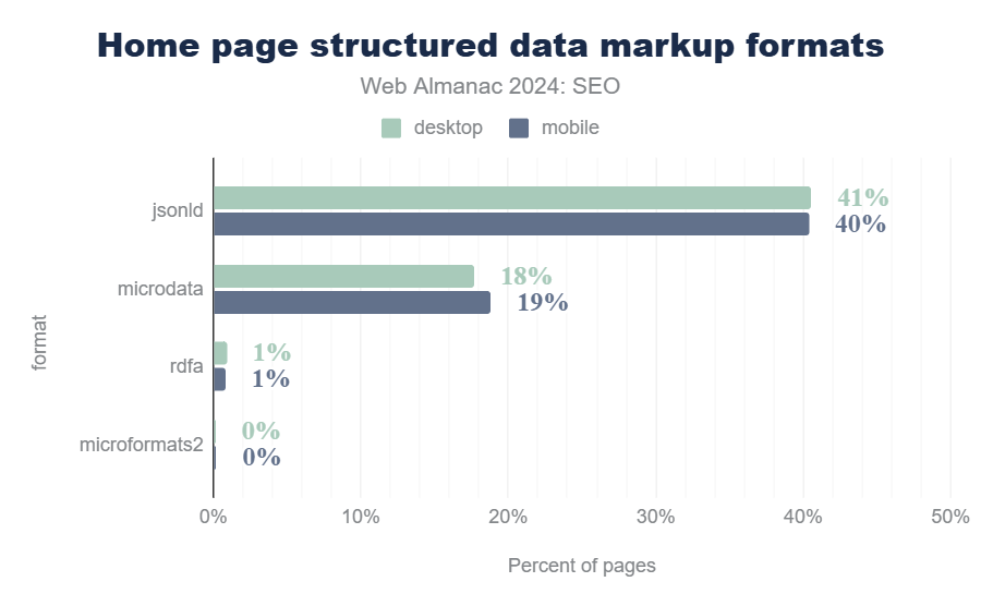 Homepage structured data formats