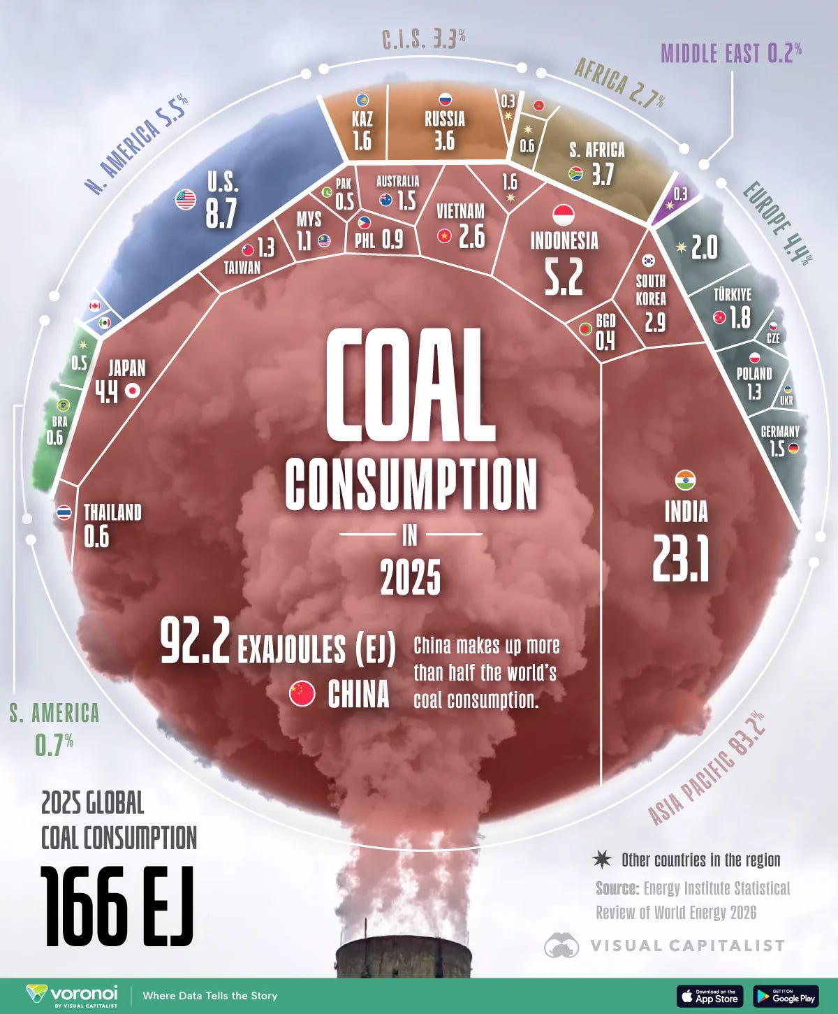 The world's biggest coal consumers in 2025, led by China and India, as global coal demand reached another record high.