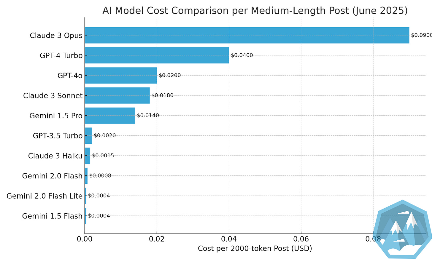 Cost per Medium-Length Post (2000 tokens), sorted by model.Notice how budgets range from fractions of a cent to nearly ten cents per post Cost per Medium-Length Post (2000 tokens), sorted by model.Notice how budgets range from fractions of a cent to nearly ten cents per post