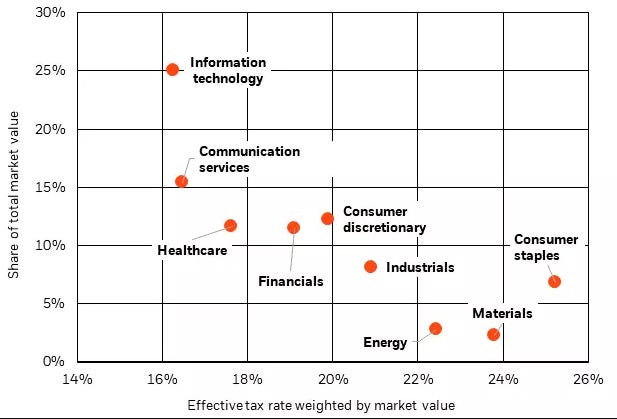 Graph of effective tax rate versus share of S&P 500 market cap