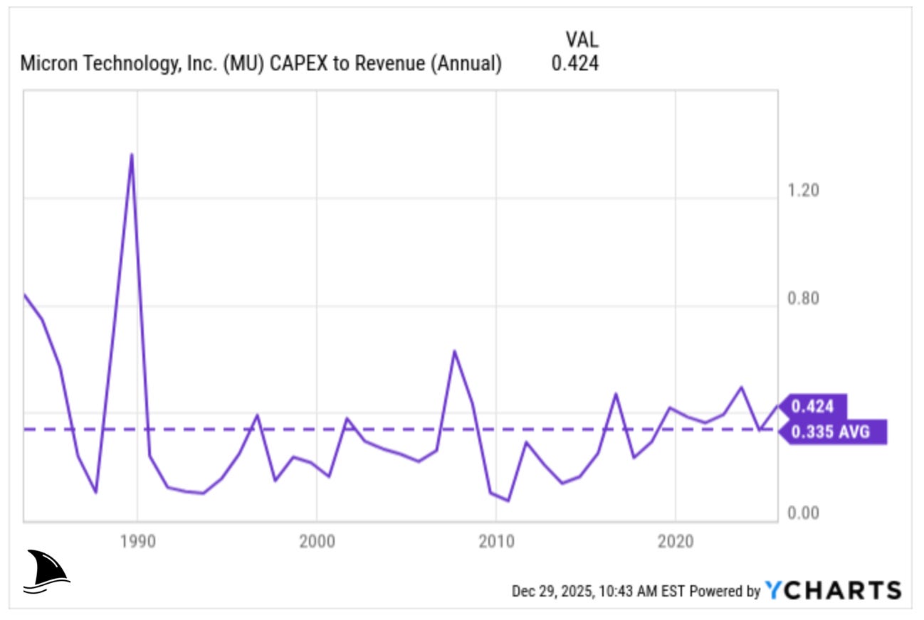 Micron Technology historical capital expenditure to revenue ratio chart illustrating heavy fab investment cycles during memory upturns