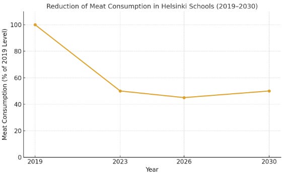 Currently, educational institutions and early childhood centers offer 50 percent fewer meals containing red (pork) meat compared to 2019. Currently, educational institutions and early childhood centers offer 50 percent fewer meals containing red (pork) meat compared to 2019.