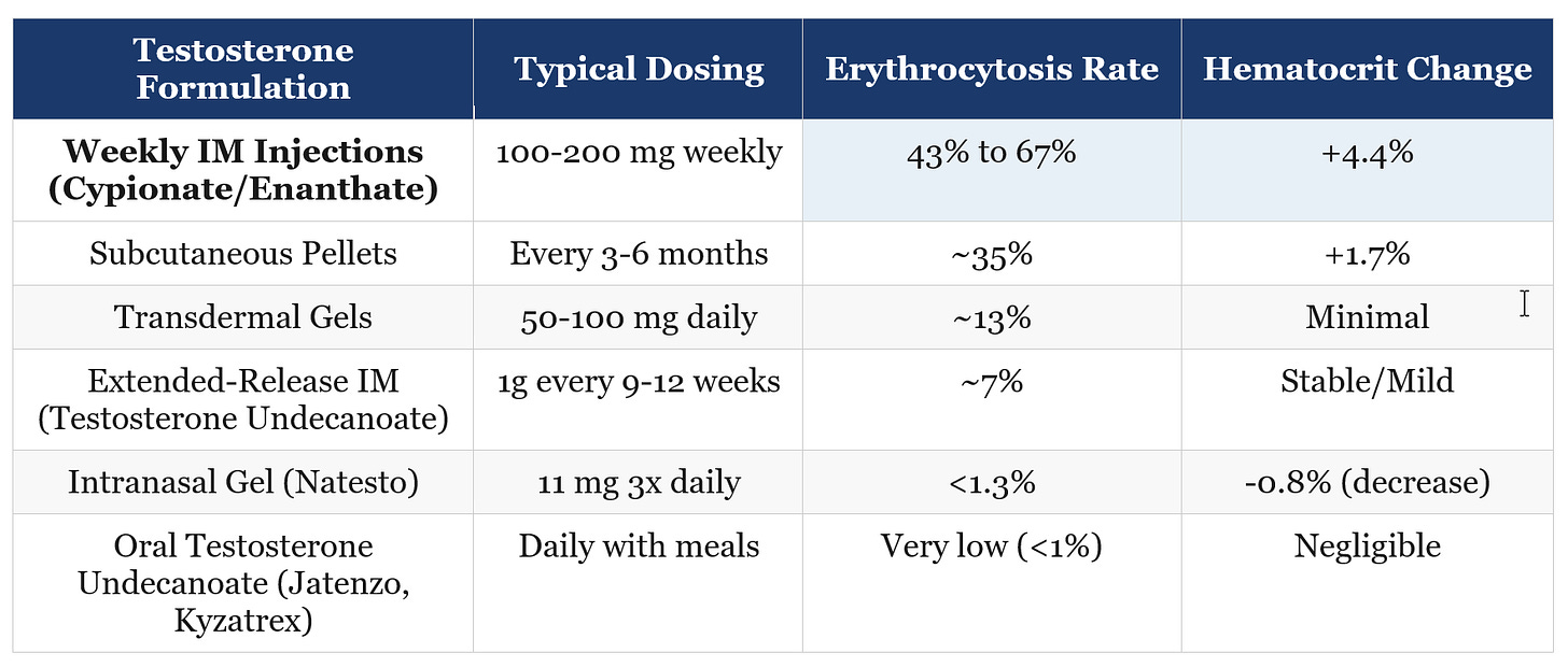 high hematocrit with different TRT options
