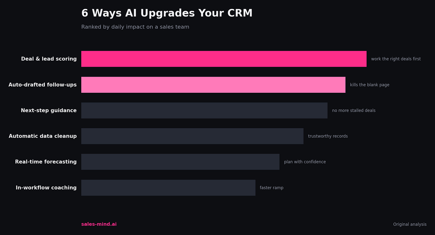 6 ways AI upgrades your CRM, ranked