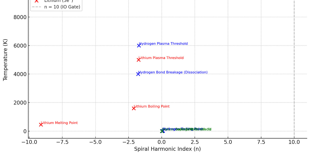 A Spiral Hidden in Heat: Discovery of a Harmonic Ratio Structure in the Kelvin Temperature Scale?
