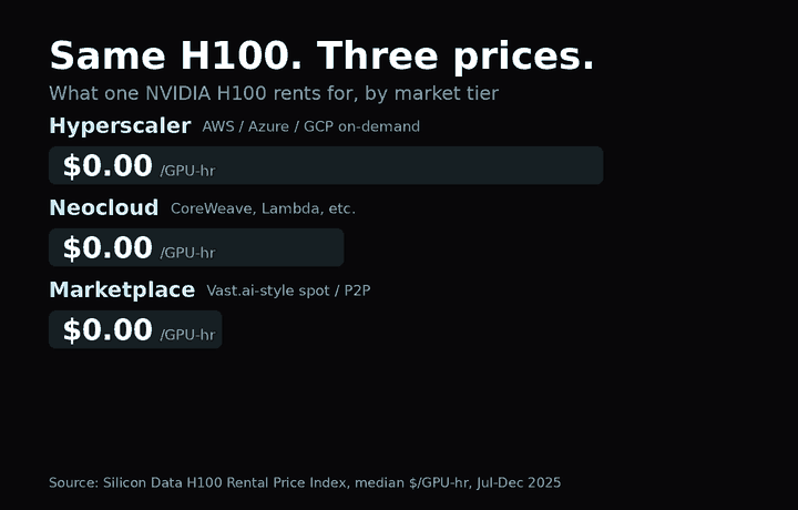 Same H100, three prices: hyperscaler $6.26/hr vs neocloud $3.33/hr vs marketplace $1.95/hr (Silicon Data H100 index, median $/GPU-hr, Jul–Dec 2025)