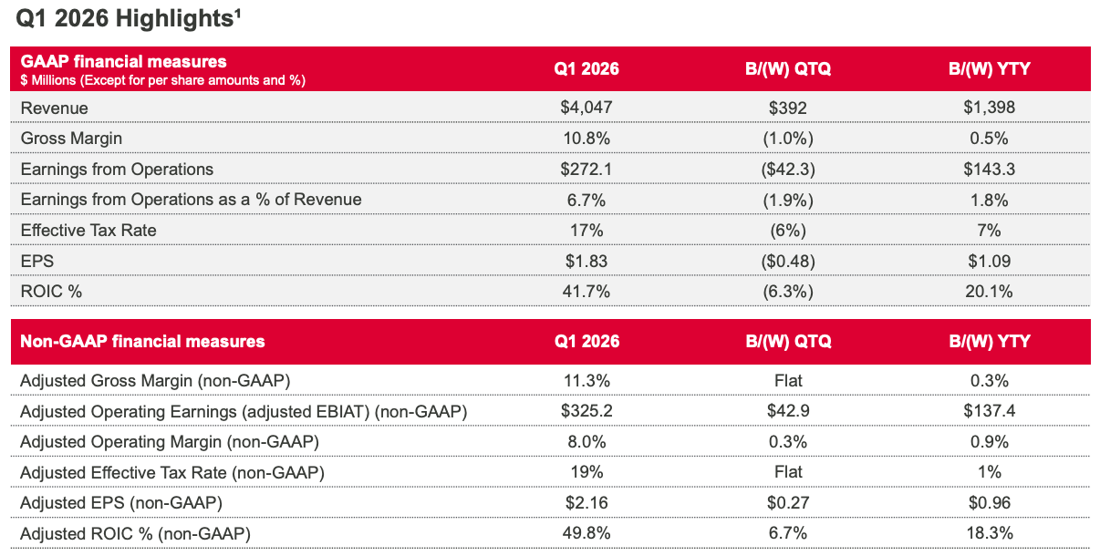 Celestica Q1 2026 Highlights table from the IR presentation, showing GAAP and non-GAAP financial measures with sequential B/(W) QTQ and year-over-year B/(W) YTY deltas: Revenue $4,047M (+$392M QTQ, +$1,398M YTY), GAAP Gross Margin 10.8% (-1.0% QTQ, +0.5% YTY), GAAP earnings from operations $272.1M (-$42.3M QTQ, +$143.3M YTY), GAAP EPS $1.83 (-$0.48 QTQ, +$1.09 YTY), GAAP ROIC 41.7% (-6.3% QTQ, +20.1% YTY), Adjusted Gross Margin 11.3% (flat QTQ, +0.3% YTY), Adjusted Operating Earnings $325.2M (+$42.9M QTQ, +$137.4M YTY), Adjusted Operating Margin 8.0% (+30 bps QTQ, +90 bps YTY), Adjusted EPS $2.16 (+$0.27 QTQ, +$0.96 YTY), Adjusted ROIC 49.8% (+670 bps QTQ, +1,830 bps YTY).