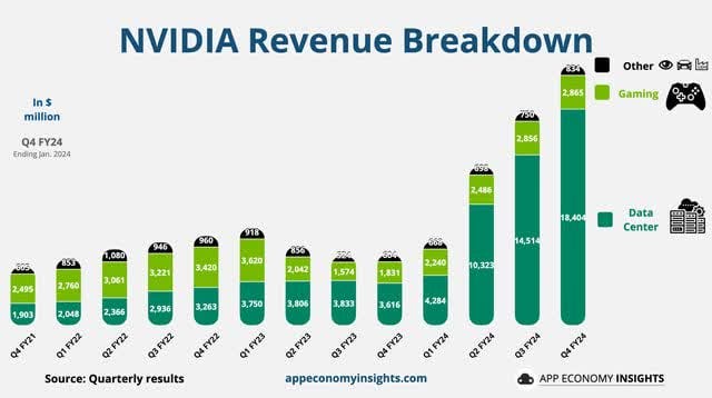 Nvidia data center segment