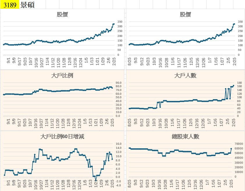 可能是顯示的文字是「 3189 景碩 股價 股價 350 300 250 200 150 100 50 12 350 300 250 200 150 100 50 大戶比例 8/25 9/12 9/23 10/3 10/16 90.0 80.0 ร7 大戸人數 180 160 50.0 40.0 30.0 20.0 10.0 0.0 12 2125 125 10/16 大戸比例60日增減 100 20 8/25 9/3 9/12 9/23 10/3 10/16 10/28 總股東人數 LZT 16.0 14.0 12.0 10.0 6.0 4.0 2.0 0.0 70000 60000 50000 40000 30000 20000 10000 0 2/25 8/23 9/12 9/23 10/3 10/16 10/28 ሮ 11/17 11/26 12/5 11/6 12/16 12/26 2 1/7 1/16 1/27 」的圖像