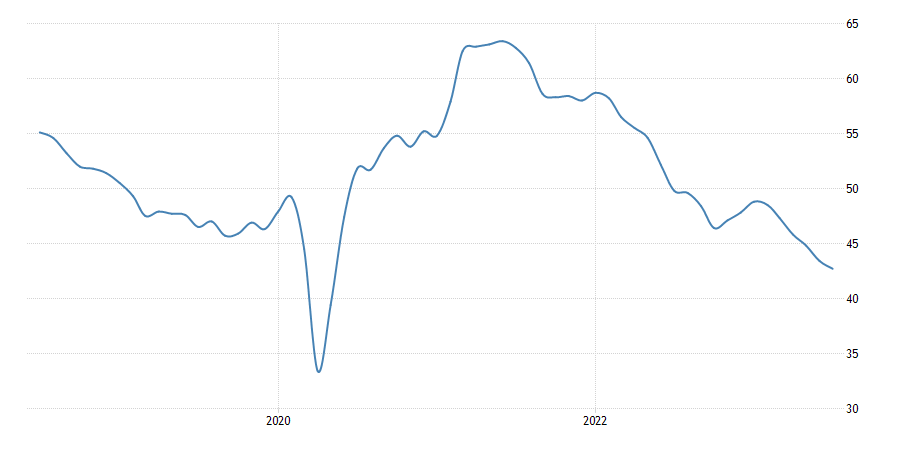 Euro Area Manufacturing PMI Euro Area Manufacturing PMI