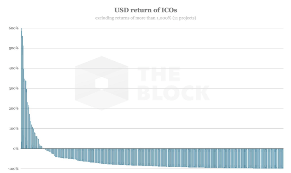 2017's ICO Boom Was The Bubble That Will Never Recover 2017's ICO Boom Was The Bubble That Will Never Recover