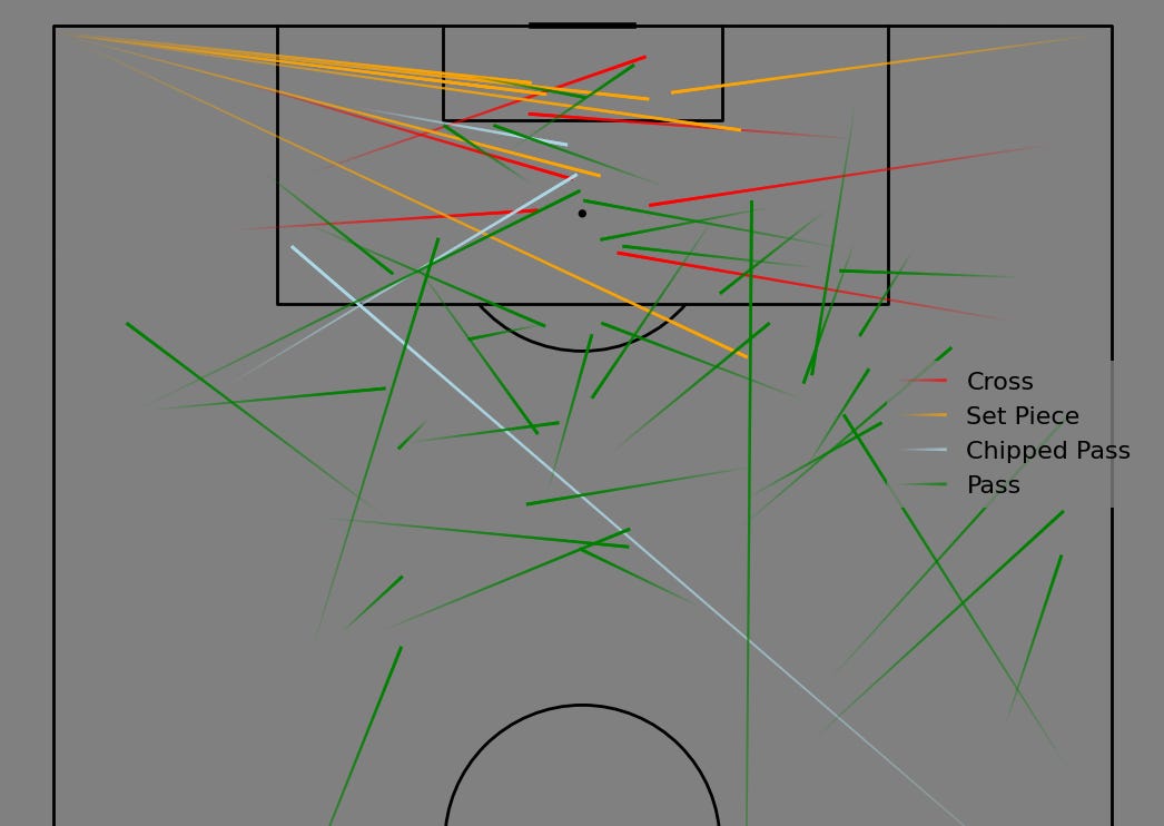 Spain’s shot assists at the 2026 World Cup
