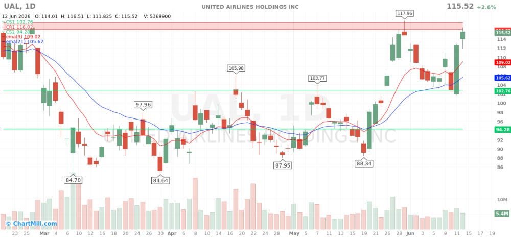 UAL_chart