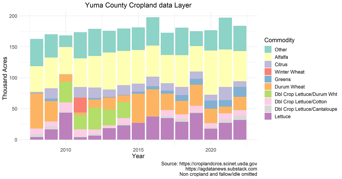 Yuma CDL