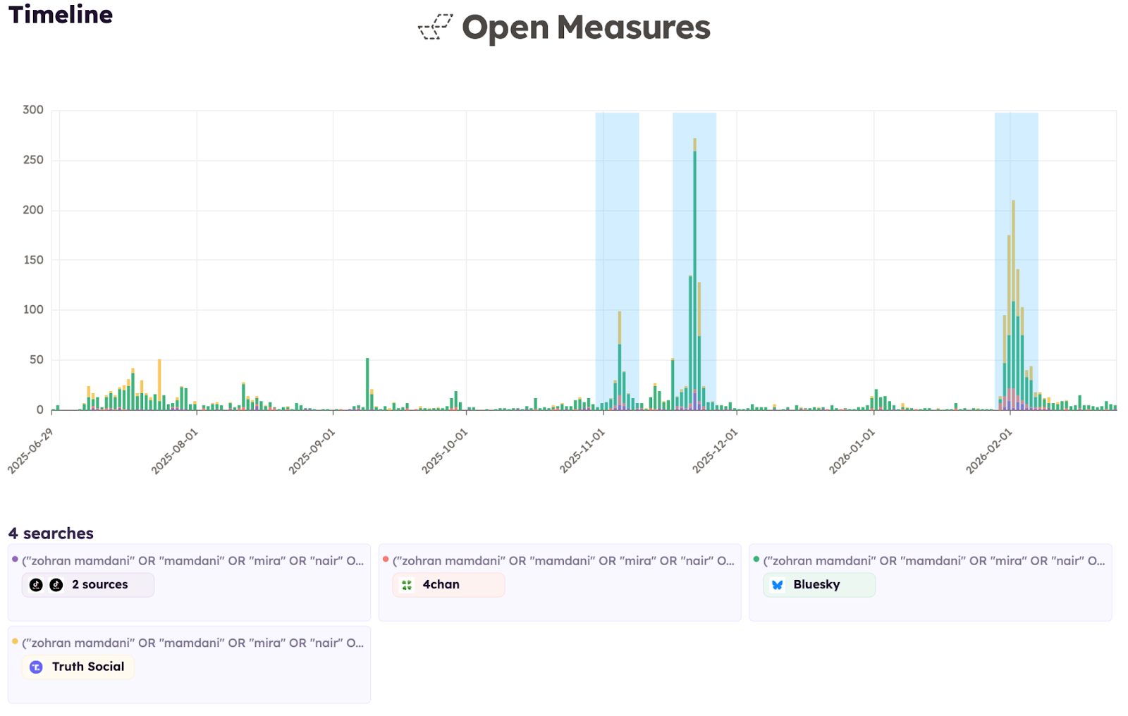 A bar chart from Open Measures titled "Timeline" showing daily post volume from June 2025 to February 2026 for four searches combining terms including "zohran mamdani" and "mamdani" across TikTok, 4chan, Bluesky, and Truth Social. Three highlighted periods indicate elevated activity in early November 2025, late November 2025, and early February 2026, with a peak of roughly 270 posts per day. A bar chart from Open Measures titled "Timeline" showing daily post volume from June 2025 to February 2026 for four searches combining terms including "zohran mamdani" and "mamdani" across TikTok, 4chan, Bluesky, and Truth Social. Three highlighted periods indicate elevated activity in early November 2025, late November 2025, and early February 2026, with a peak of roughly 270 posts per day.