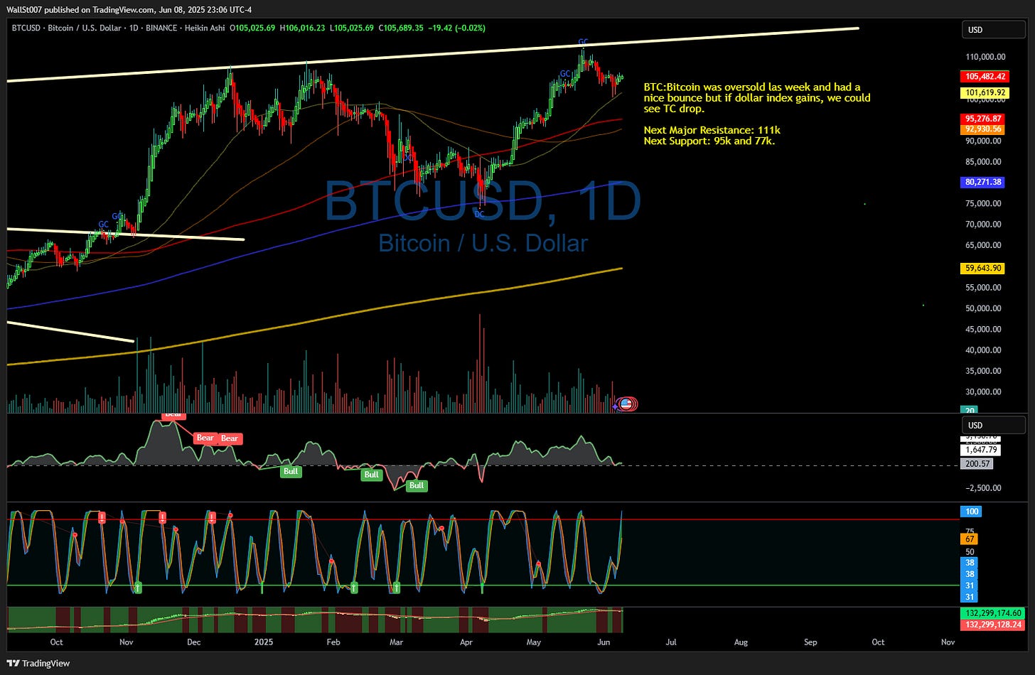 BINANCE:BTCUSD Chart Image by WallSt007
