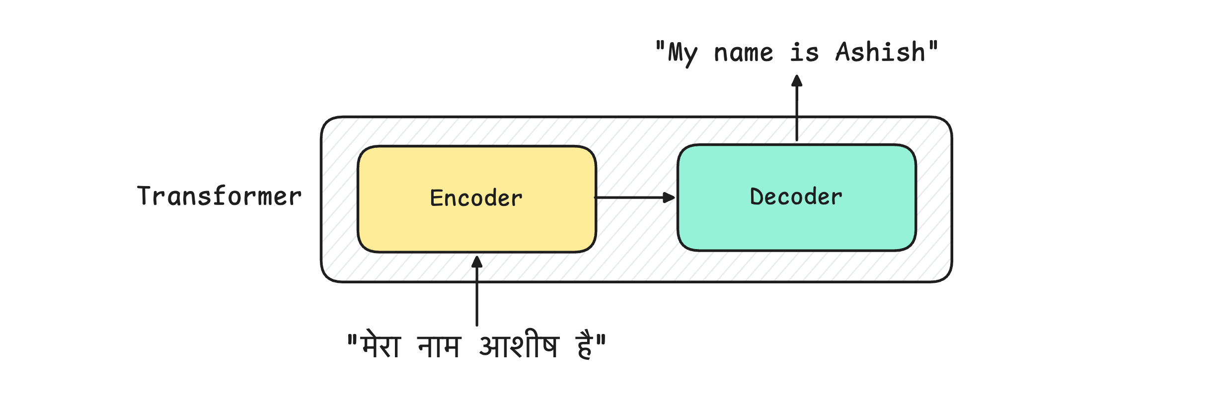 A deep dive into the Transformer architecture