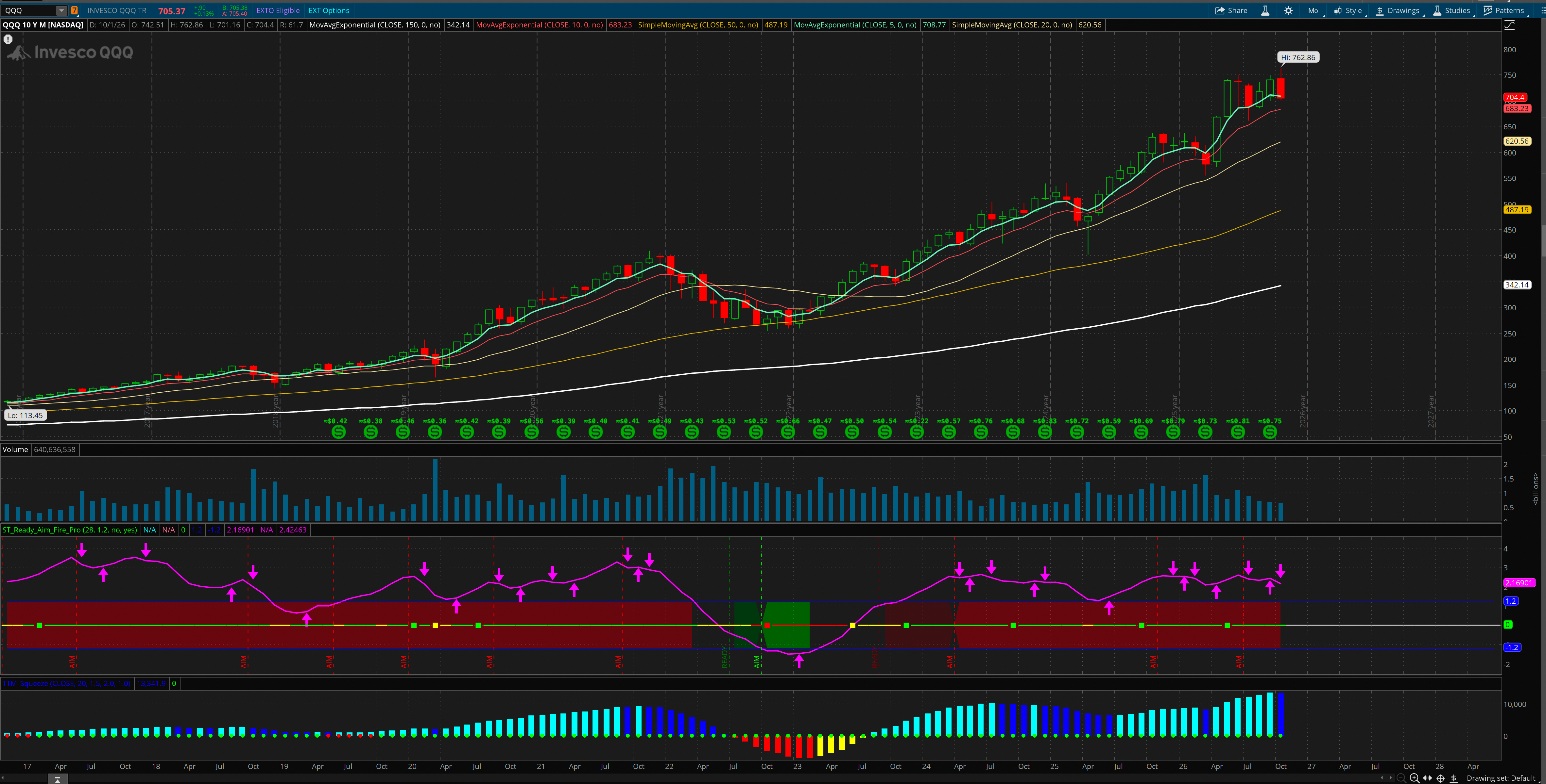 Qqqo Technical Breakdown: QQQ