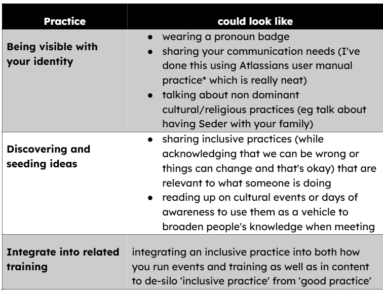 A table with two columns with headings ‘practice’ and ‘could look like’ respectively. The three practices are “Being visible with your identity”, “Discovering and seeding ideas”, and “Integrate into related training”. The first row’s column two holds: “wearing a pronoun badge”, “sharing your communication needs” with a reference to Atlassian’s user manual practice with a link referred to with asterisk (below this table) and finally “talking about non dominant cultural/religious practices (eg talk about having Seder with your family)”. In row 2, column 2 it says: “sharing inclusive practices (while acknowledging that we can be wrong or things can change and that's okay) that are relevant to what someone is doing” and “reading up on cultural events or days of awareness to use them as a vehicle to broaden people's knowledge when meeting”. Finally in row 3 column 2 it says “integrating an inclusive practice into both how you run events and training as well as in content to de-silo 'inclusive practice' from 'good practice'”