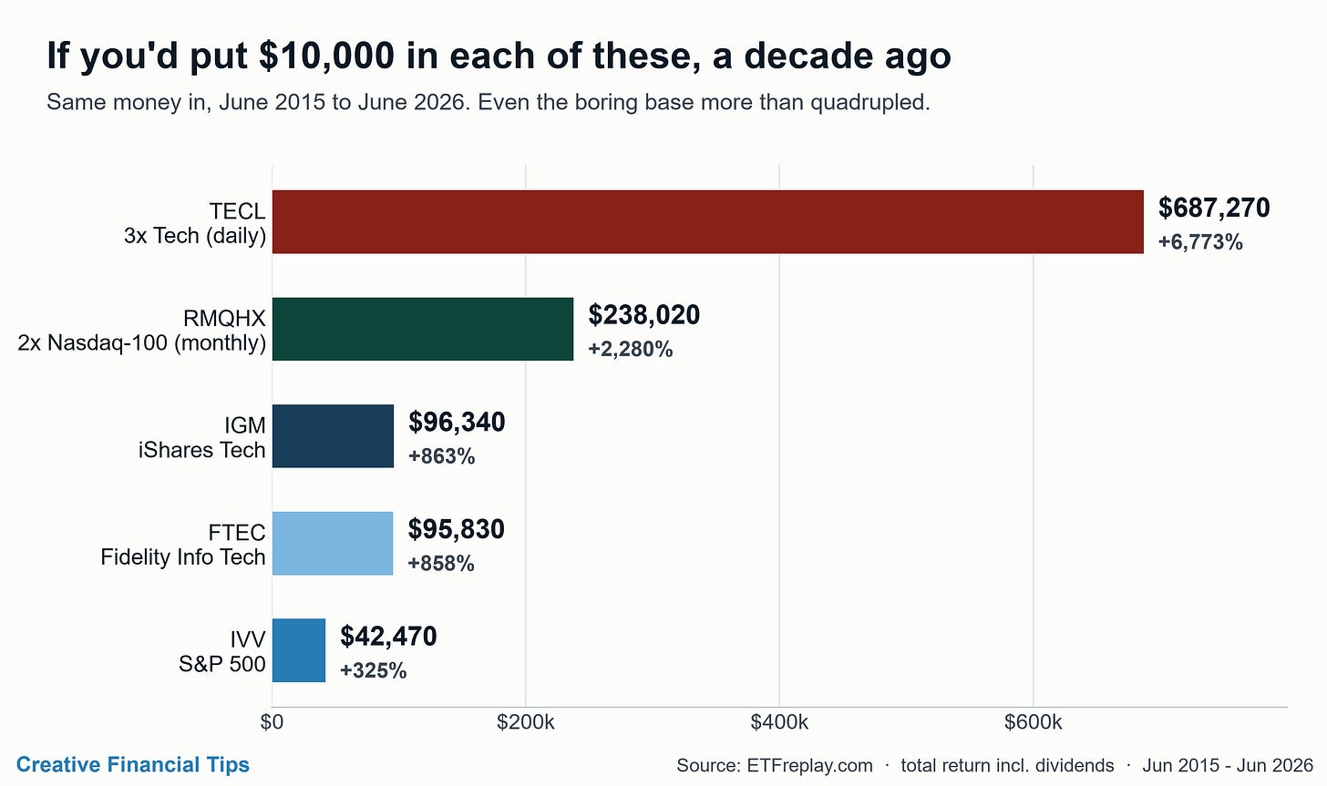 What $10,000 in each of these became over a decade, June 2015 to June 2026