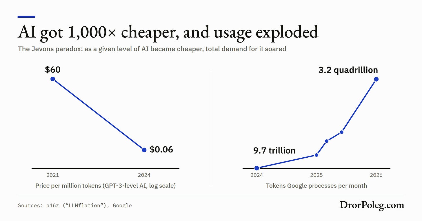 AI got 1,000× cheaper, and usage exploded AI got 1,000× cheaper, and usage exploded