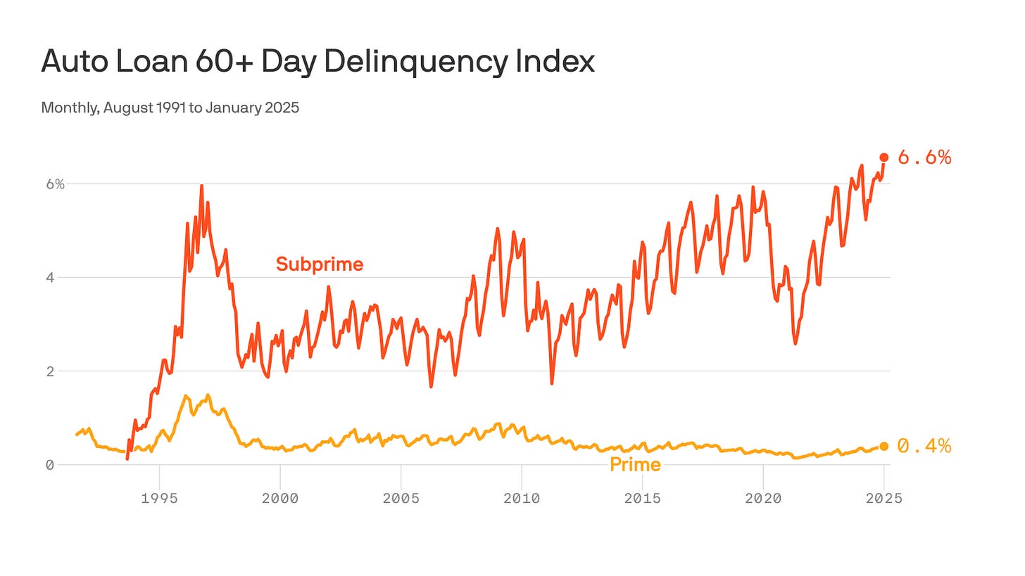 Americans are behind on car payments at a record level Americans are behind on car payments at a record level