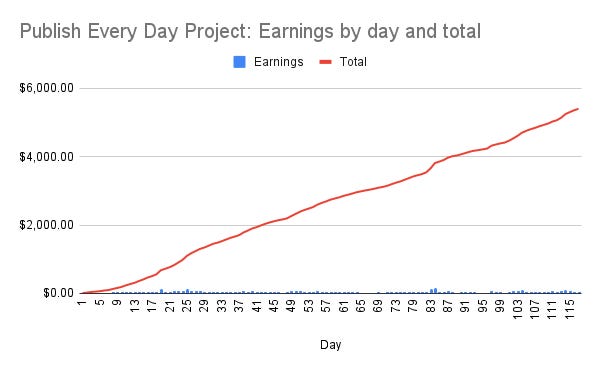 Publish Every Day project update, Day 117 (total earnings) Publish Every Day project update, Day 117 (total earnings)
