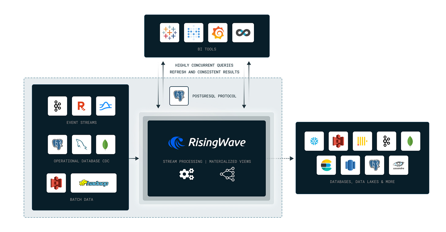 RisingWave Architecture