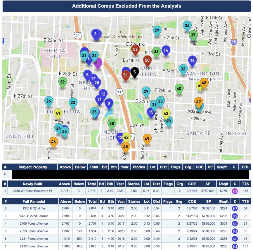 Page from a 2025 valuation report titled “Additional Comps Excluded From the Analysis” with a map of Kansas City and a table of new-construction sales from $570,000 to $815,000 within half a mile of the subject property Page from a 2025 valuation report titled “Additional Comps Excluded From the Analysis” with a map of Kansas City and a table of new-construction sales from $570,000 to $815,000 within half a mile of the subject property