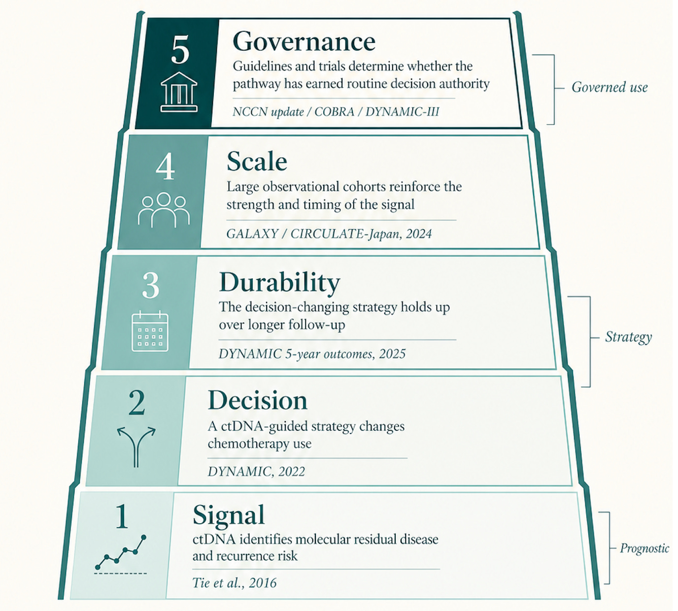 ctDNA Evidence Ladder