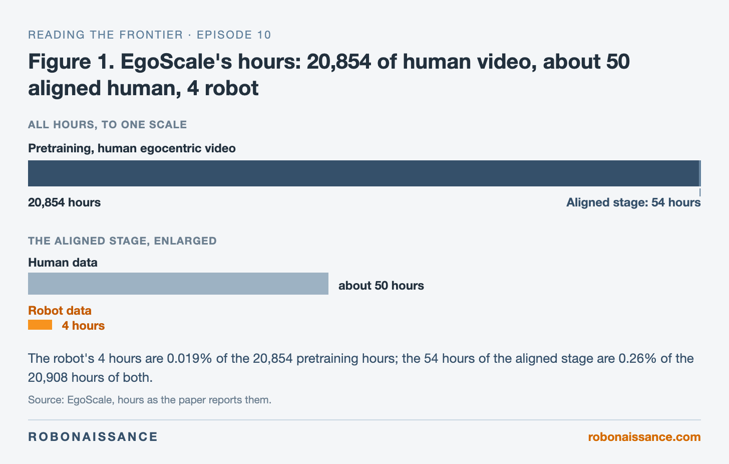 Two panels of horizontal bars. The first, to one scale, shows 20,854 hours of human pretraining video as one long bar with the 54 hours of the aligned stage as a sliver at its end. The second enlarges the aligned stage: about 50 hours of human data and 4 hours of robot data. Two panels of horizontal bars. The first, to one scale, shows 20,854 hours of human pretraining video as one long bar with the 54 hours of the aligned stage as a sliver at its end. The second enlarges the aligned stage: about 50 hours of human data and 4 hours of robot data.