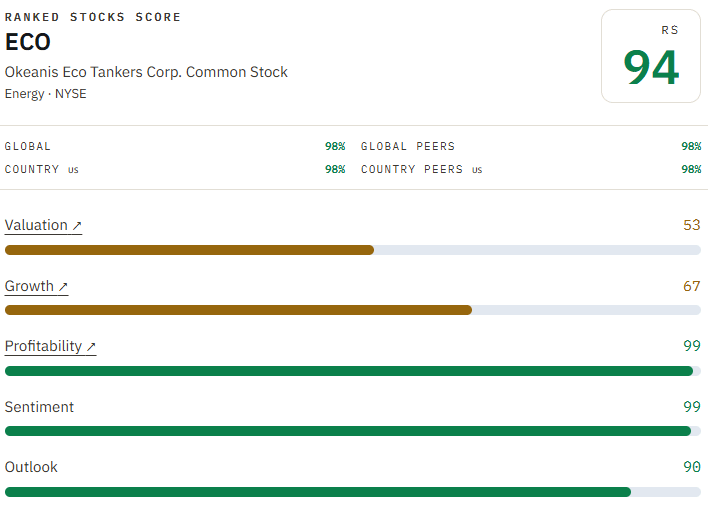 ECO RankedStocks scorecard showing 94 overall and 53 valuation